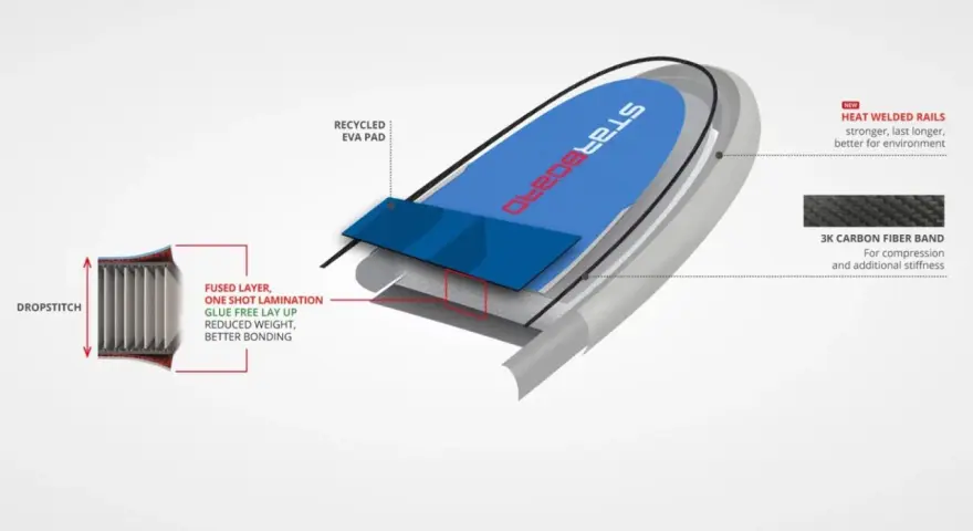 Detailansicht eines SUP-Boards mit Drop Stitch Technologie, das für Stabilität und geringes Gewicht sorgt.