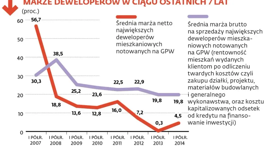 Ile zarabia deweloper na bloku? Prześwietlamy marże i koszty!