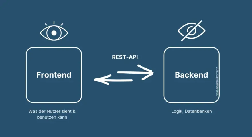 So funktioniert eine App: Das Frontend (was der Nutzer sieht) kommuniziert über eine REST-API mit dem Backend (Logik, Datenbanken).