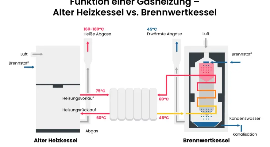 Vergleich: Alter Heizkessel vs. Brennwertkessel. Die Gas-Kombitherme zeigt, wie Wärme effizienter genutzt wird.