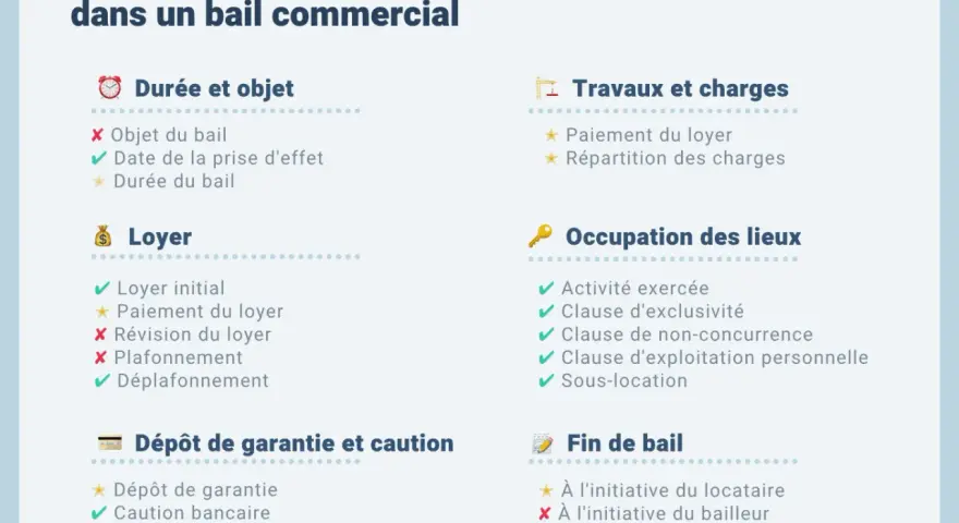 Tableau des éléments négociables ou non dans un bail commercial, incluant loyer, durée, travaux, occupation et fin de bail.