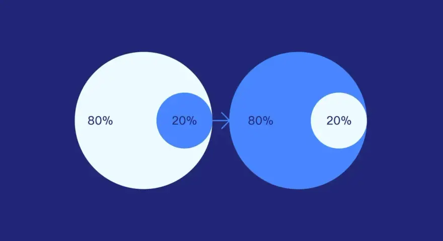 Diagramma che illustra il principio di Pareto: il 20% degli sforzi genera l'80% dei risultati.