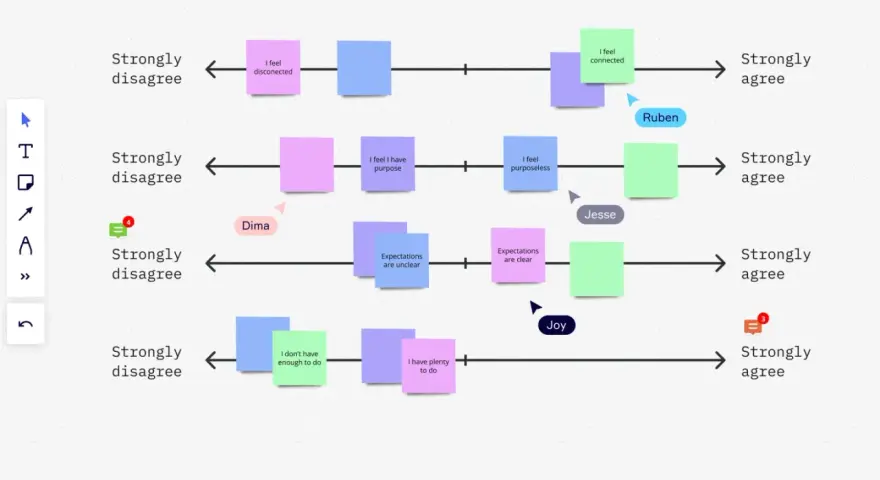 Visualización de una escala tipo Likert con respuestas de usuarios como "I feel disconnected" o "Expectations are clear".