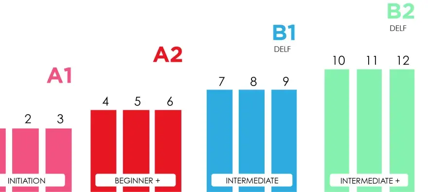 Gráfico de niveles de francés: A0, A1, A2, B1, B2, C1+. Muestra el progreso desde principiante hasta avanzado.