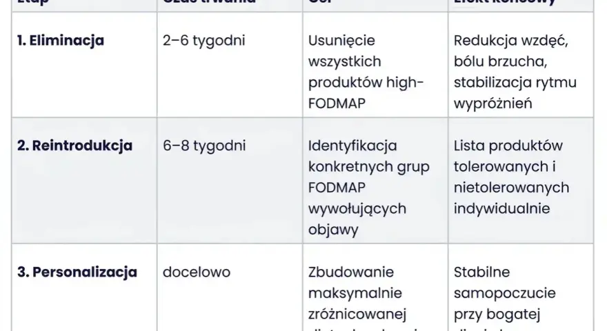 Tabela przedstawia etapy diety low FODMAP: eliminację, reintrodukcję i personalizację, prowadzące do redukcji objawów i stabilnego samopoczucia.