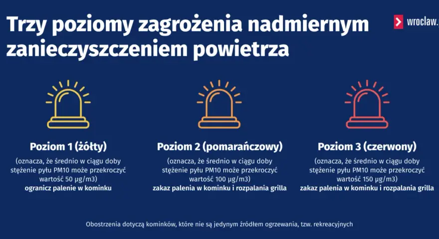 Poziomy zagrożenia smogiem: żółty (ogranicz palenie w kominku), pomarańczowy i czerwony (zakaz palenia w kominku).