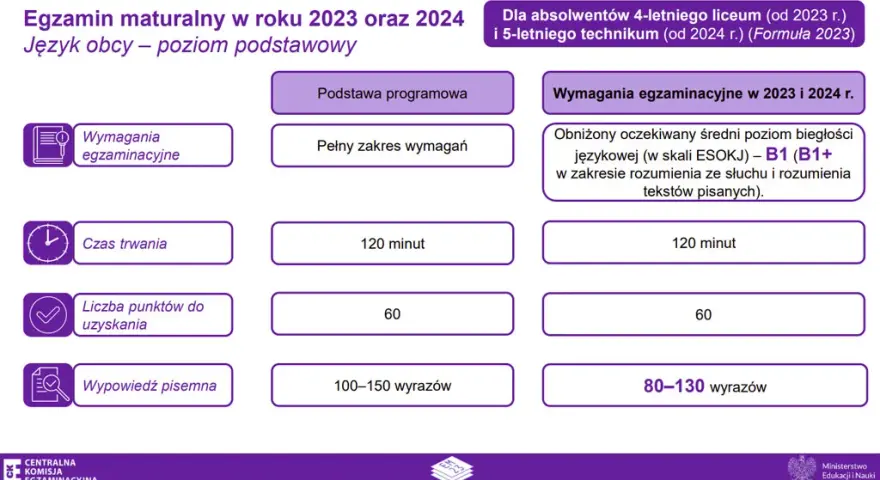 Ile trwa matura z angielskiego? Sprawdź czas pisemnej i ustnej