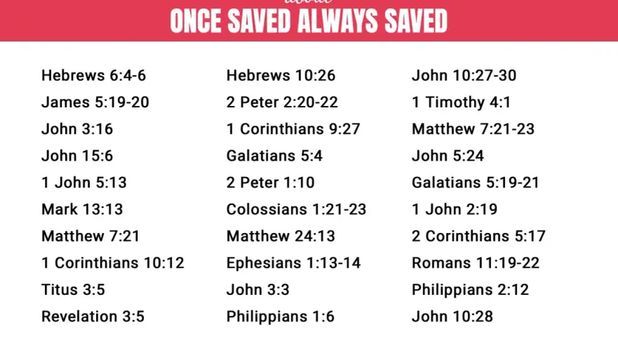 30 Bible verses about "once saved always saved," listing scripture references like John 3:16 and Romans 11:19-22.