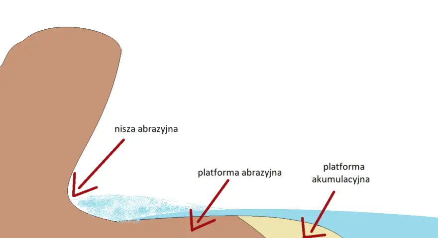 Schematyczny klif nad morzem z zaznaczoną niszą abrazji, platformą abrazji i platformą akumulacyjną.