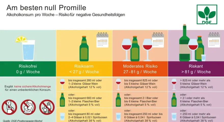 Grafik zeigt Alkoholrisiken: null Promille ist risikofrei. Mehr Konsum steigert das Risiko. Die Promillegrenze im Auto ist null.