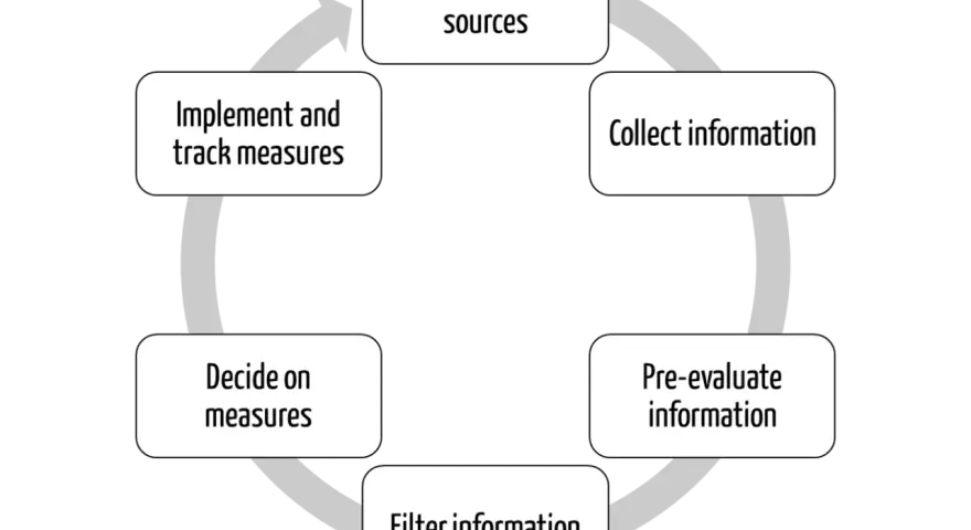 A circular flow diagram illustrating the process of regulatory intelligence: Select, Collect, Pre-evaluate, Filter, Decide on measures, and Implement and track measures.