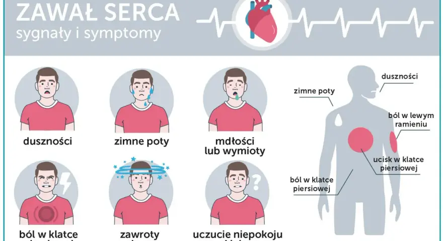 Ilustracja przedstawia objawy zawału serca: duszności, zimne poty, mdłości, ból w klatce piersiowej, zawroty głowy i niepokój.