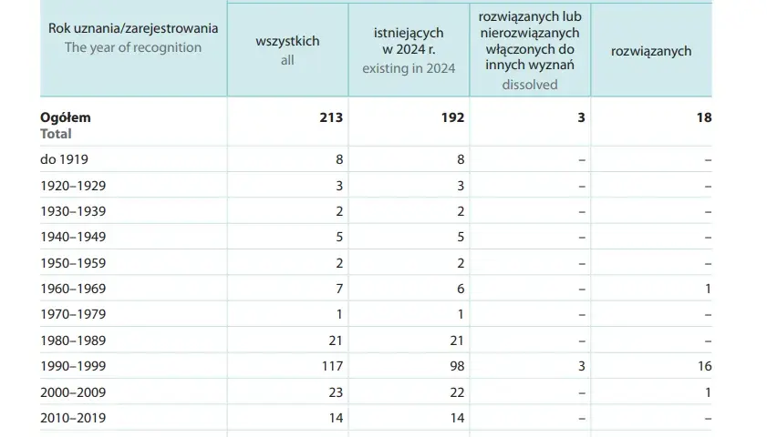 Ile kościołów w Polsce? Liczby, fakty i złożoność