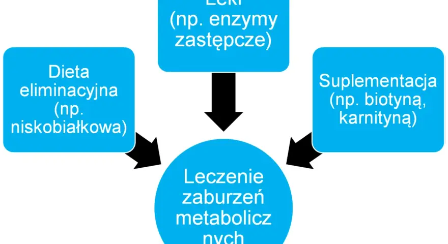 Schemat leczenia zaburzeń metabolicznych u dzieci: dieta eliminacyjna, leki (np. enzymy zastępcze) i suplementacja.
