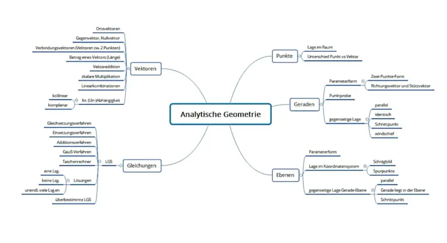 Mindmap zur Analytischen Geometrie: Vektoren, Punkte, Geraden, Ebenen und Gleichungen. Der Ortsvektor ist ein zentraler Begriff.