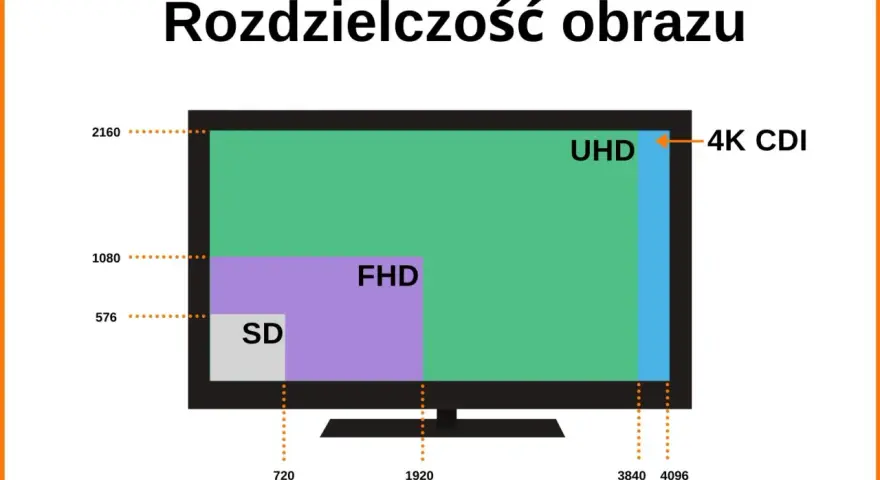 Porównanie rozdzielczości: SD, FHD, UHD. 4K CDI to 3840x2160 pikseli, czyli znacznie więcej niż FHD.
