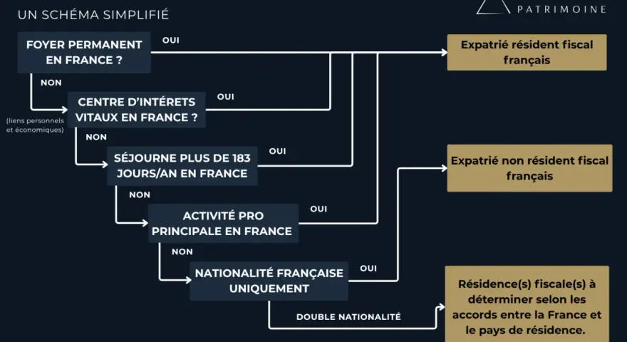Schéma simplifié pour définir la résidence fiscale. Un expatrié non résident fiscal français est déterminé par des critères comme le foyer, le centre d'intérêts, le séjour, l'activité pro et la nationalité.