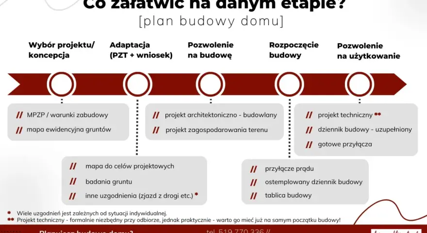 Masz warunki zabudowy co dalej? Schemat pokazuje etapy budowy domu: od koncepcji, przez pozwolenie na budowę, aż po użytkowanie.