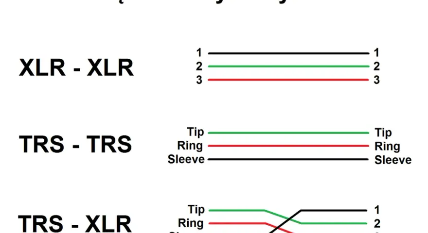 Schemat połączeń symetrycznych: XLR-XLR, TRS-TRS i TRS-XLR. Pokazuje jak połączyć przewody.