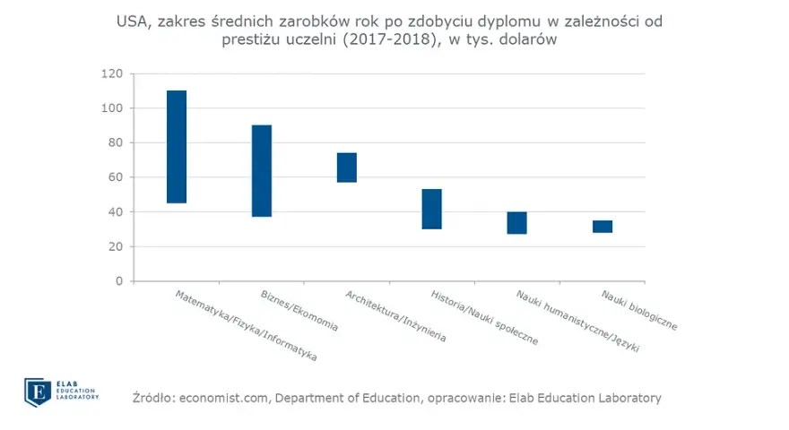 Jakie studia gwarantują wysokie zarobki? Ranking ELA i uczelni