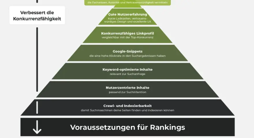 Pyramide zeigt SEO-Faktoren: von Crawl-barkeit über nutzerzentrierte Inhalte bis zu herausragenden Inhalten. Metadaten-Definition ist hier nicht direkt ersichtlich, aber wichtig für die Indexierung.