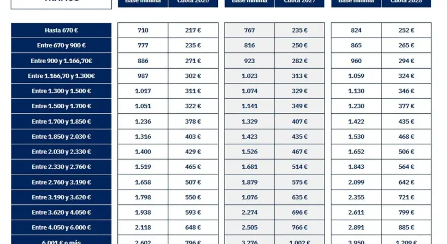 Tabla de tramos de cotización. Averigua cuanto cuesta asegurar a un trabajador 8 horas según su base mínima y cuota para 2026, 2027 y 2028.