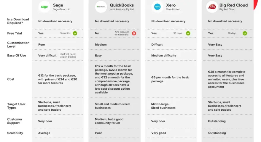 Comparativa de software contable: Sage, QuickBooks, Xero y Big Red Cloud. Descubre qué es Contaplus y sus alternativas.