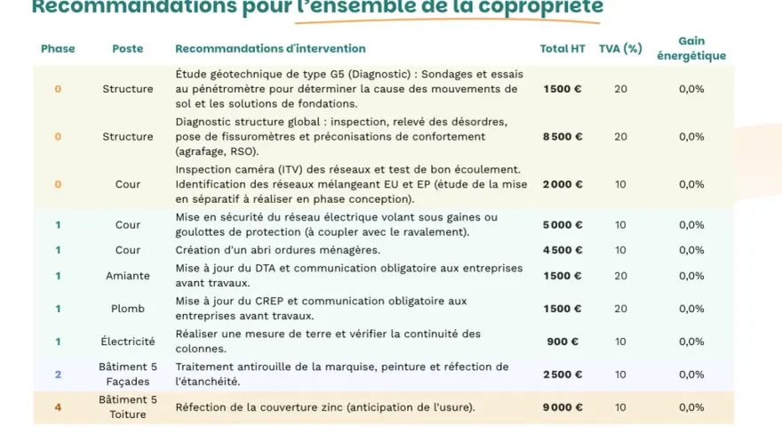 Tableau des recommandations pour la copropriété, incluant un plan pluriannuel de travaux, avec coûts et échéances.