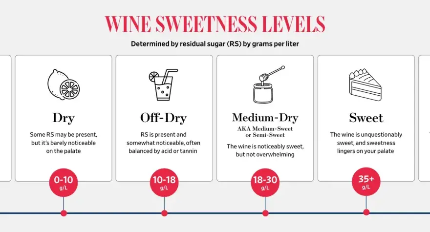 Wina medium sweet, czyli półsłodkie, mają 18-30 g/L cukru resztkowego. Są wyczuwalnie słodkie, ale nie przytłaczające.