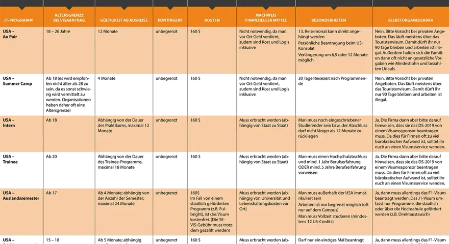 Infos zum Auslandsaufenthalt USA: J1-Programm für Au Pairs, Praktikanten & Studenten. Altersgrenzen, Kosten & Besonderheiten im Überblick.