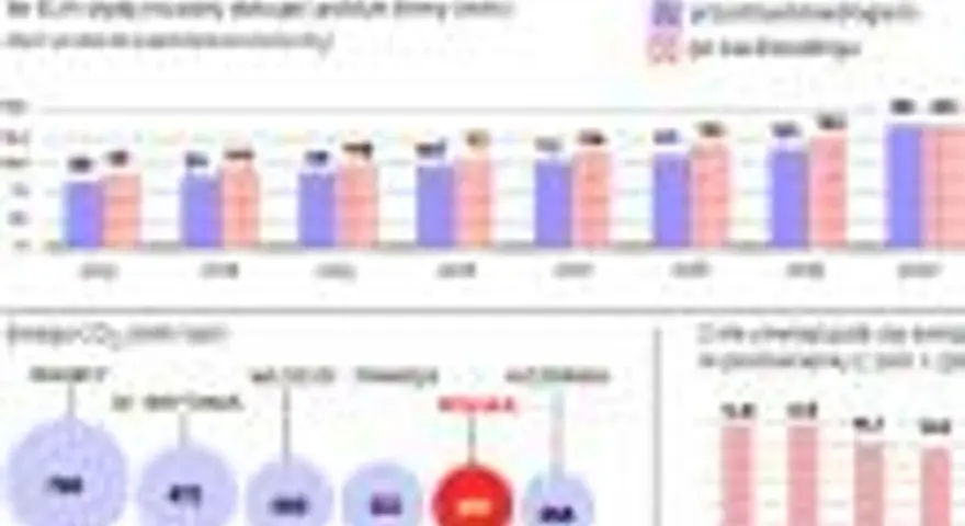 Uprawnienia CO2: Ile kosztuje tona? Wpływ na prąd i prognozy 2026