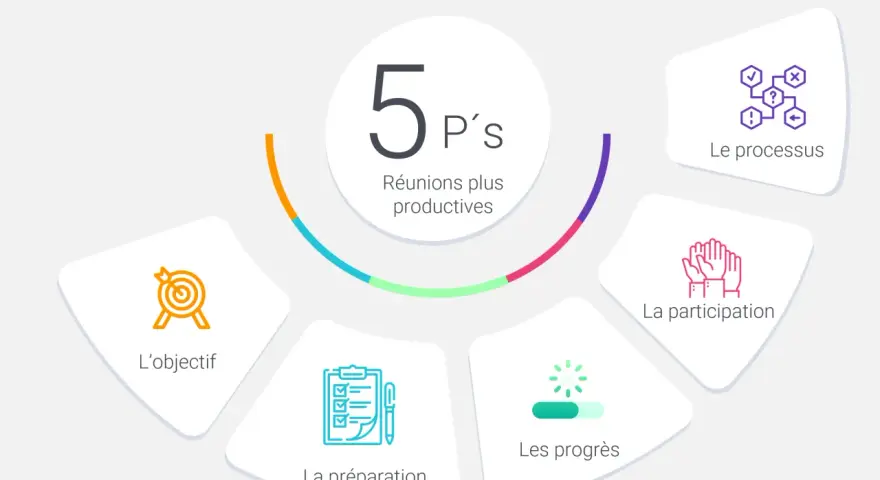 Schéma des 5 P's pour des réunions de projet plus productives : objectif, préparation, participation, progrès et processus.