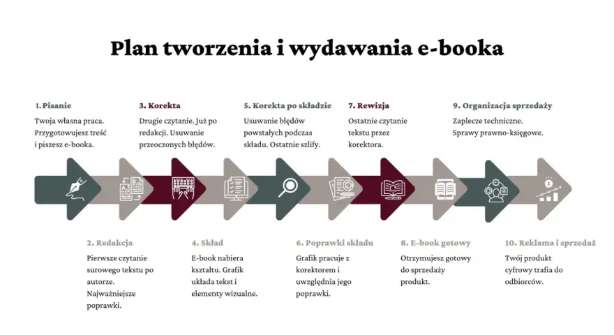 Schemat procesu tworzenia i wydawania e-booka: od pisania, przez redakcję, korektę, skład, aż po sprzedaż.