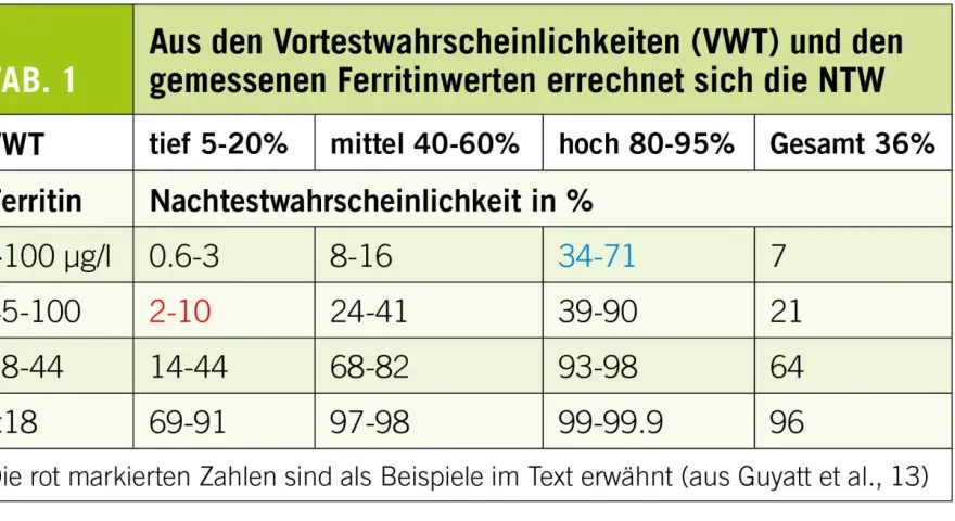 Tabelle 1 zeigt die Nachtestwahrscheinlichkeit (NTW) basierend auf VWT und Ferritinwerten. Ein Ferritinwert von 45-100 µg/l hat eine NTW von 2-10% bei tiefem VWT.