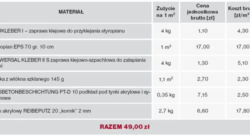 Tabela z materiałami do ocieplenia elewacji, podająca zużycie, cenę jednostkową i koszt brutto za m². Elewacja cena za m2 robocizna.