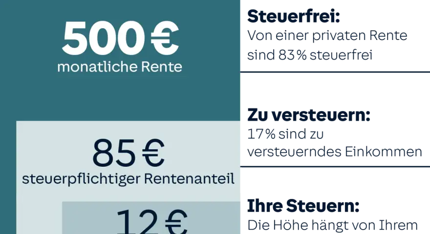 500€ monatliche Rente: 83% steuerfrei, 17% zu versteuern. 12€ Steuer auf Rentenanteil. Kirchensteuer auf Rente beachten.