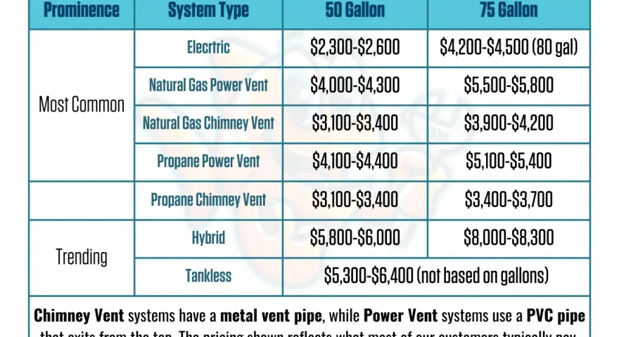 Table showing typical water heater pricing for electric, natural gas, and propane systems, with costs for 50 and 75-gallon models. Planning to replace water heater? This chart helps estimate costs.