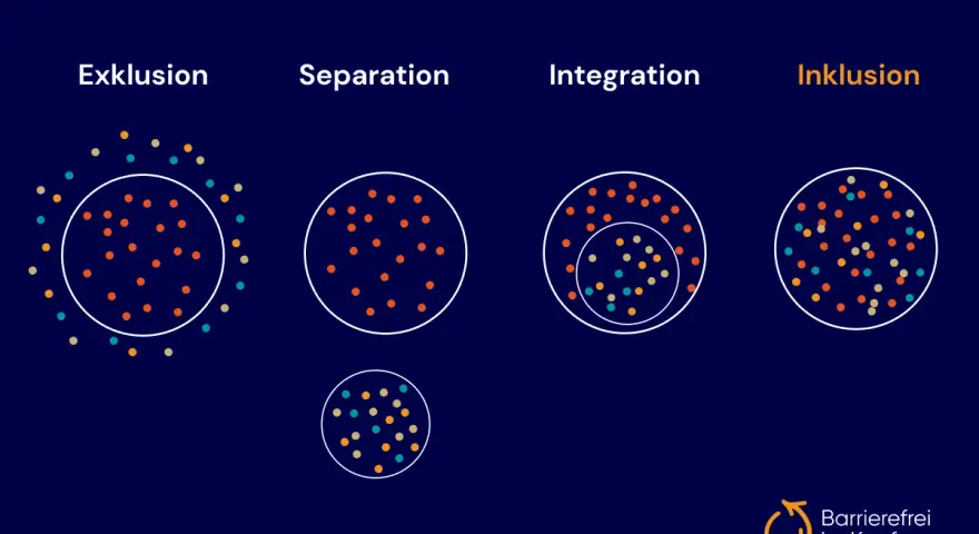 Grafik zeigt Exklusion, Separation, Integration und Inklusion. Inklusion bedeutet, dass alle Punkte gleichberechtigt in einem Kreis sind.