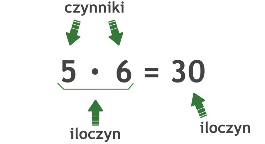 Ilustracja pokazuje mnożenie 5 razy 6, gdzie 5 i 6 to czynniki, a 30 to wynik mnożenia, czyli iloczyn.