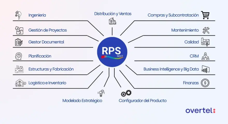Diagrama de módulos de un ERP administrativo: Ingeniería, Ventas, Compras, Mantenimiento, Calidad, CRM, Finanzas, BI, Logística, Fabricación, Planificación, Documental, Proyectos, Estratégico y Configuración.