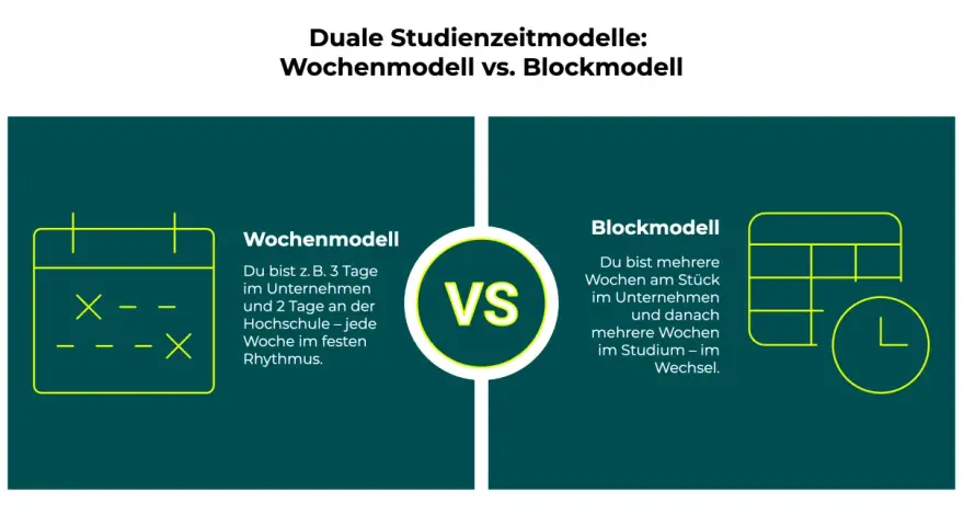 Vergleich von Wochen- und Blockmodell im dualen Studium: Welche Berufe passen zu welchem Modell? Kalender und Uhr symbolisieren die Zeitmodelle.