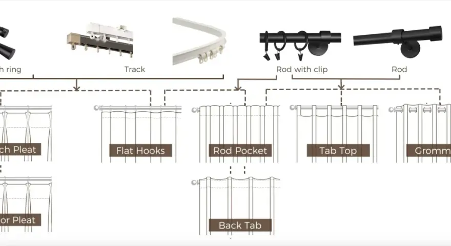 Diagrama ilustra varios tipos de cortinas y sus sistemas de sujeción: varillas, rieles y clips, mostrando plisados, ojales y bolsillos.