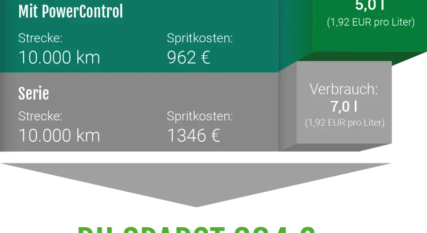 Vergleich: Mit PowerControl 5,0l/100km vs. Serie 7,0l/100km. Was ist Kraftstoffverbrauch? Hier sparst du 384€.
