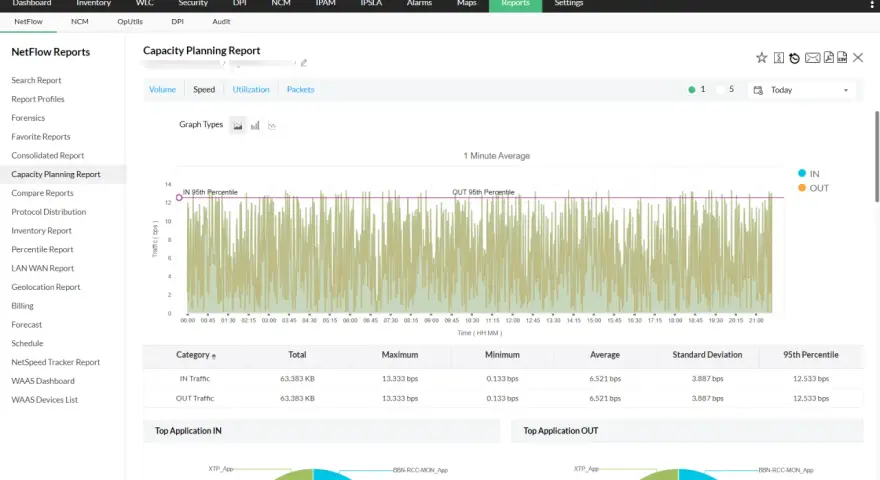 NetFlow Analyzer shows a capacity planning report with traffic volume over time. This helps understand how to use NetFlow data for network monitoring.