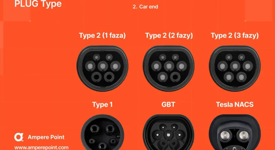 Porównanie wtyczek do ładowania EV: typ 1, typ 2 (1, 2 i 3 fazy), GBT i Tesla NACS. Wtyczka typ 2 jest najpopularniejsza w Europie.