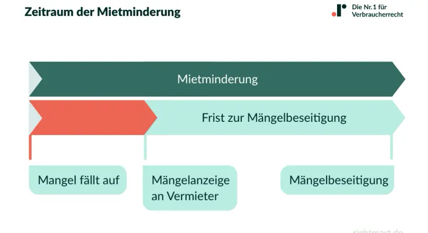 Zeitstrahl zur Mietminderung: Mangel, Mängelanzeige, Frist zur Mängelbeseitigung und Mietminderung.