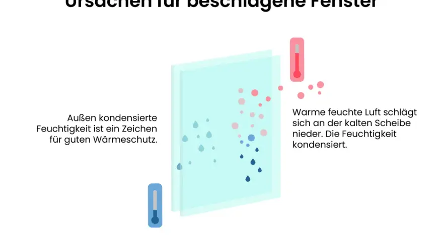 Beschlagene Fenster: Warme, feuchte Luft kondensiert an kalten Scheiben. Außen kondensierte Feuchtigkeit ist ein Zeichen für guten Wärmeschutz.