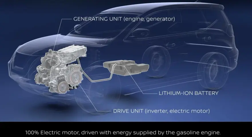 Schemat napędu Nissan e-POWER: silnik spalinowy zasila generator, który dostarcza energię do silnika elektrycznego napędzającego koła.