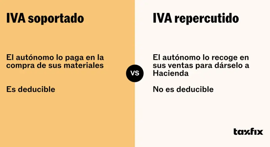 Diferencia entre IVA soportado (deducible en compras) y IVA repercutido (recaudado en ventas para Hacienda).