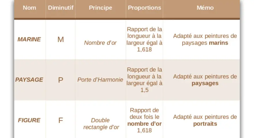 Tableau comparant des principes de composition : Marine (nombre d'or), Paysage (porte d'harmonie), Figure (double rectangle d'or). Le format chassis est adapté à chaque catégorie.